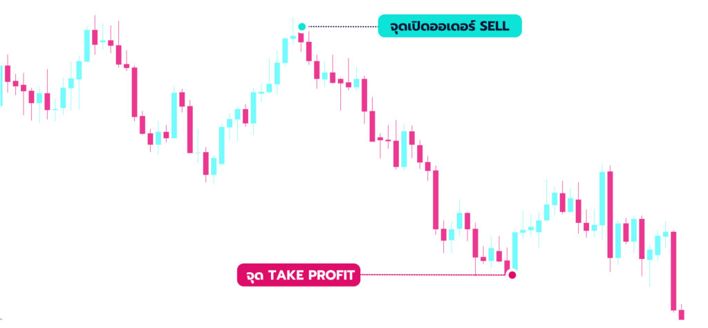 วิธีการหาจุด Stop Loss (SL) และ Take Profit (TP) คำสั่งซื้อขายไว้ เพื่อทำกำไร หรือปิดการซื้อขายอัตโนมัติ เพื่อป้องกันความเสี่ยงจากการขาดทุน