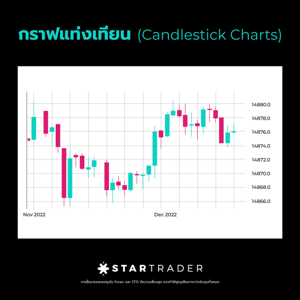 กราฟ Forex ที่เทรดเดอร์และนักวิเคราะห์ส่วนใหญ่ใช้ในการวิเคราะห์การเคลื่อนไหวราคาสกุลเงินมี 3 รูปแบบใหญ่ ๆ การทำความเข้าใจถึงกราฟเหล่านี้