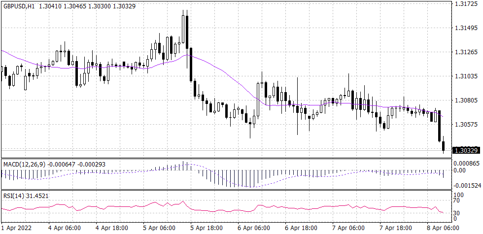 GBPUSD chart Sterling Pound Graph candle for 8 April 2022