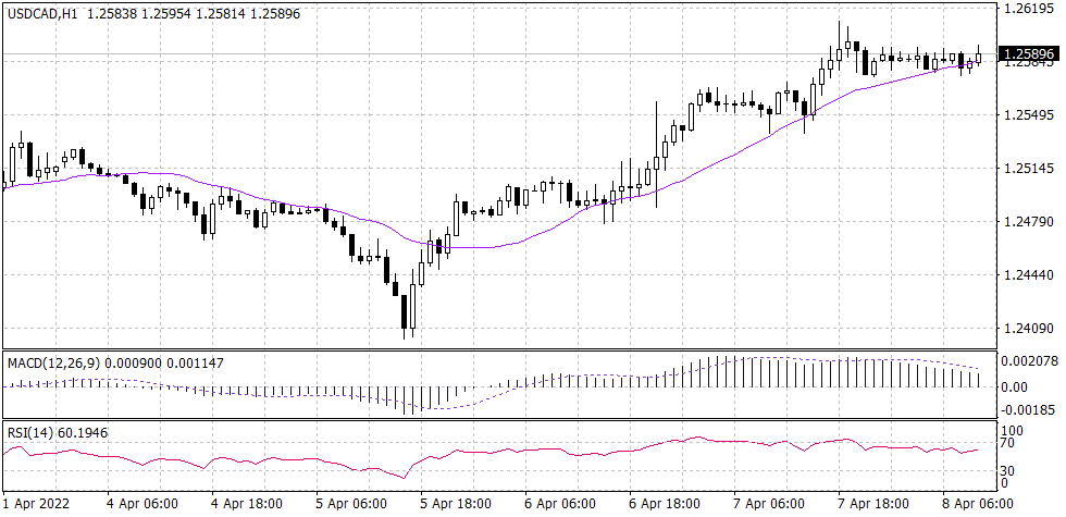 Canadian dollar CADUSD chart Canadian dollar CADUSD chart for 8 April 2022
