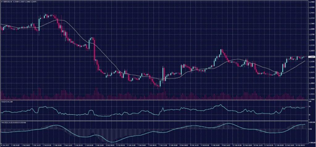British Pound chart on 14 February 2023