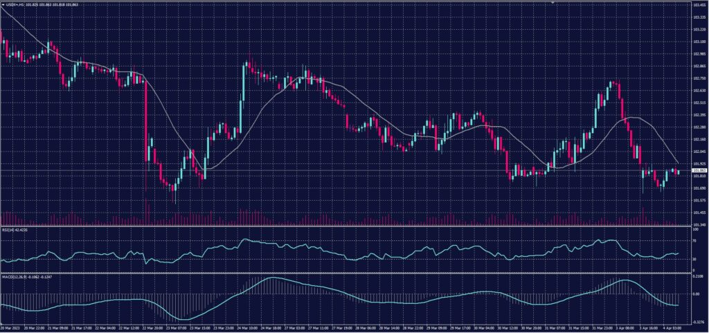 US Dollar Index chart on 4 April 2023