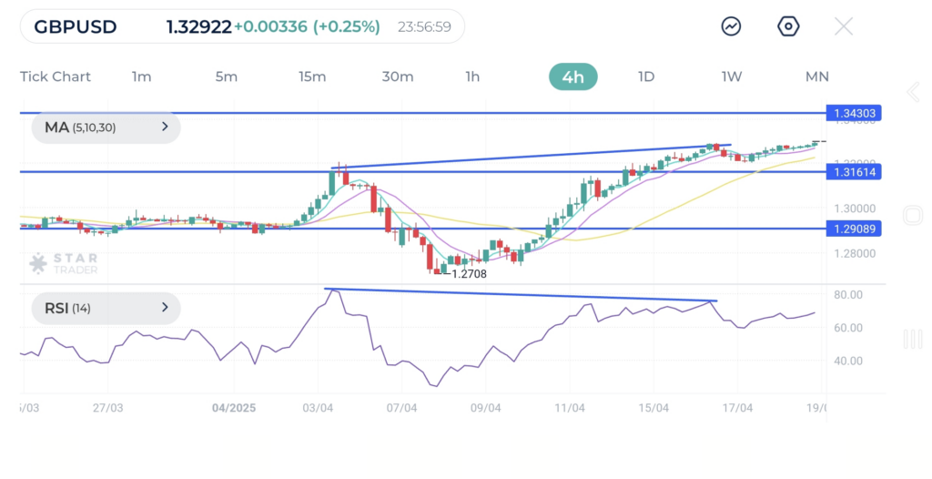 But as long as the pair holds above the swing low of 1.2710, the mood would remain bullish and renewed momentum may carry cable to last September’s high of 1.3430.