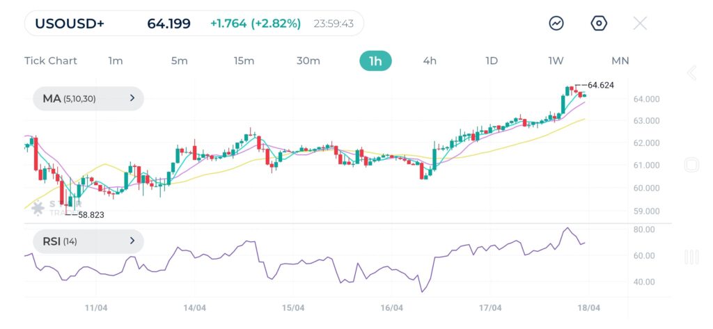 Important support levels to monitor for next week are: $59.87 and $58.47