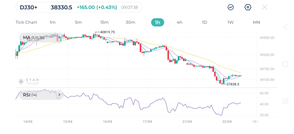 The Moving Average MA(10) is acting as a dynamic resistance for prices on the hourly chart.