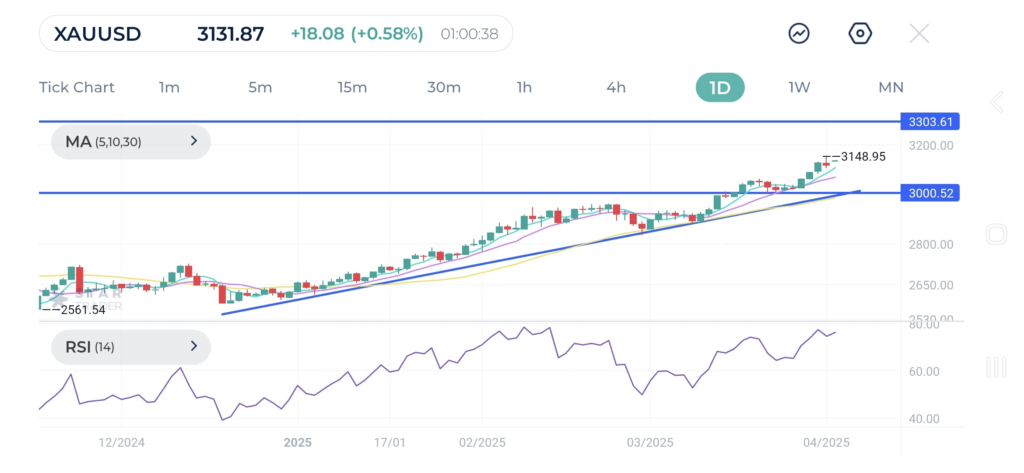 Gold Outlook technical forecast