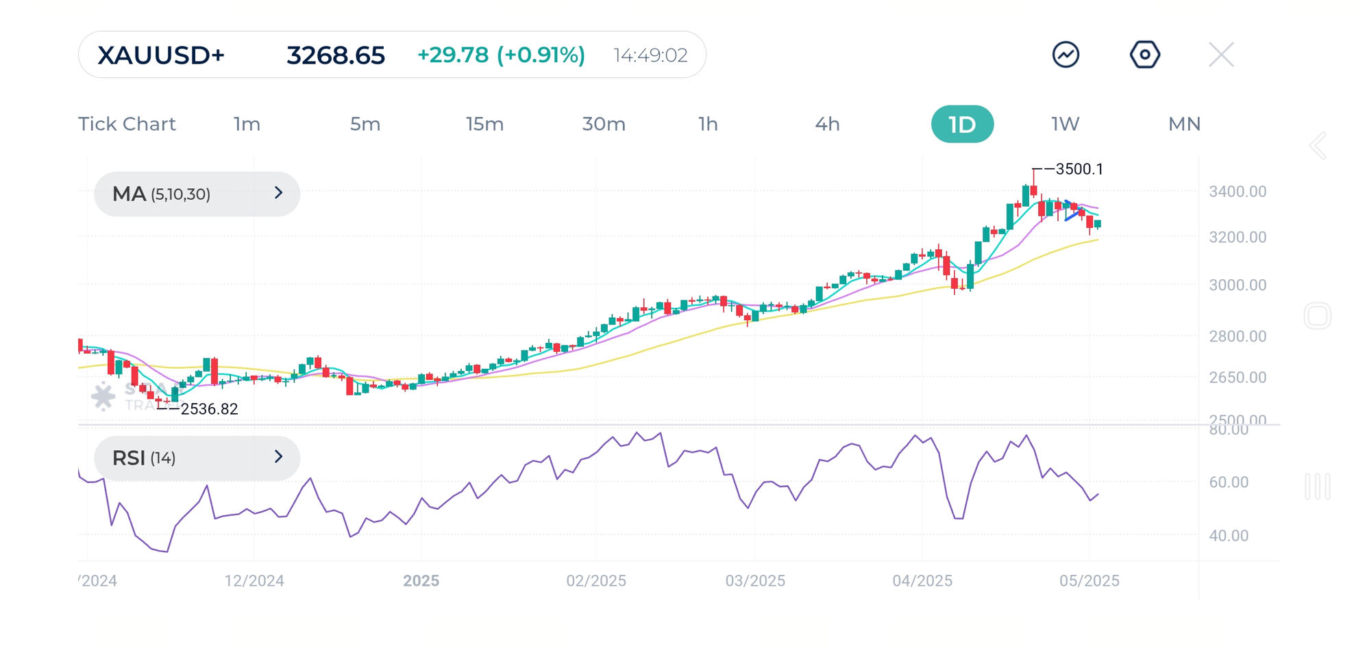 A close below the $3,200 support line on the daily chart is likely to lead to more declines towards $3,175 levels.