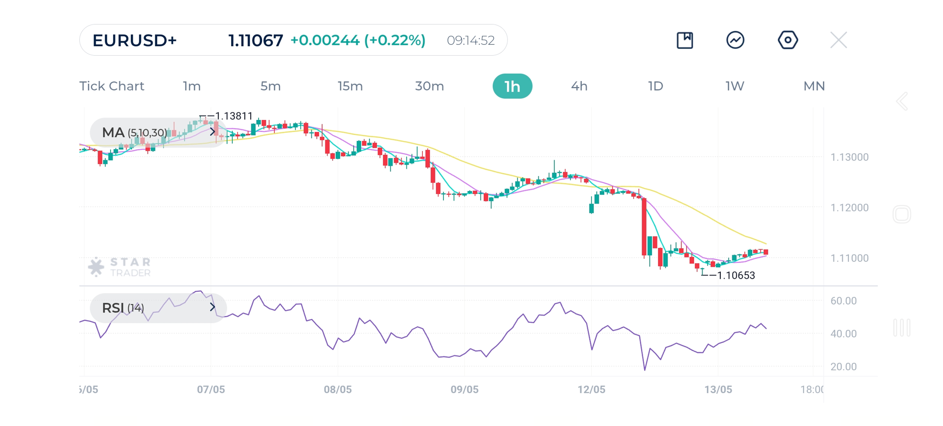Sellers remains in control, but we’re seeing a corrective pullback. If price fails to break above the 30 moving average, this will give an indication for more declines.