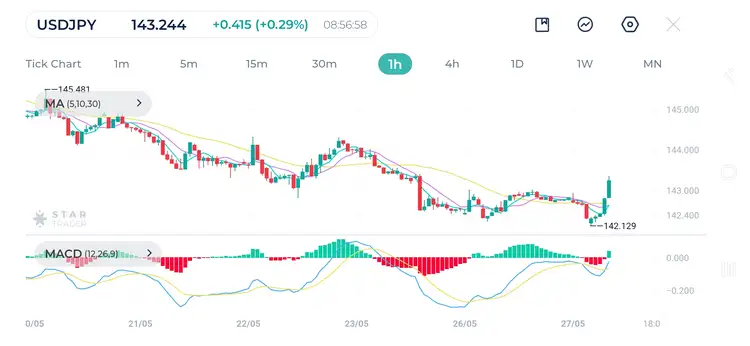 USDJPY 1H Chart 27-May-2025