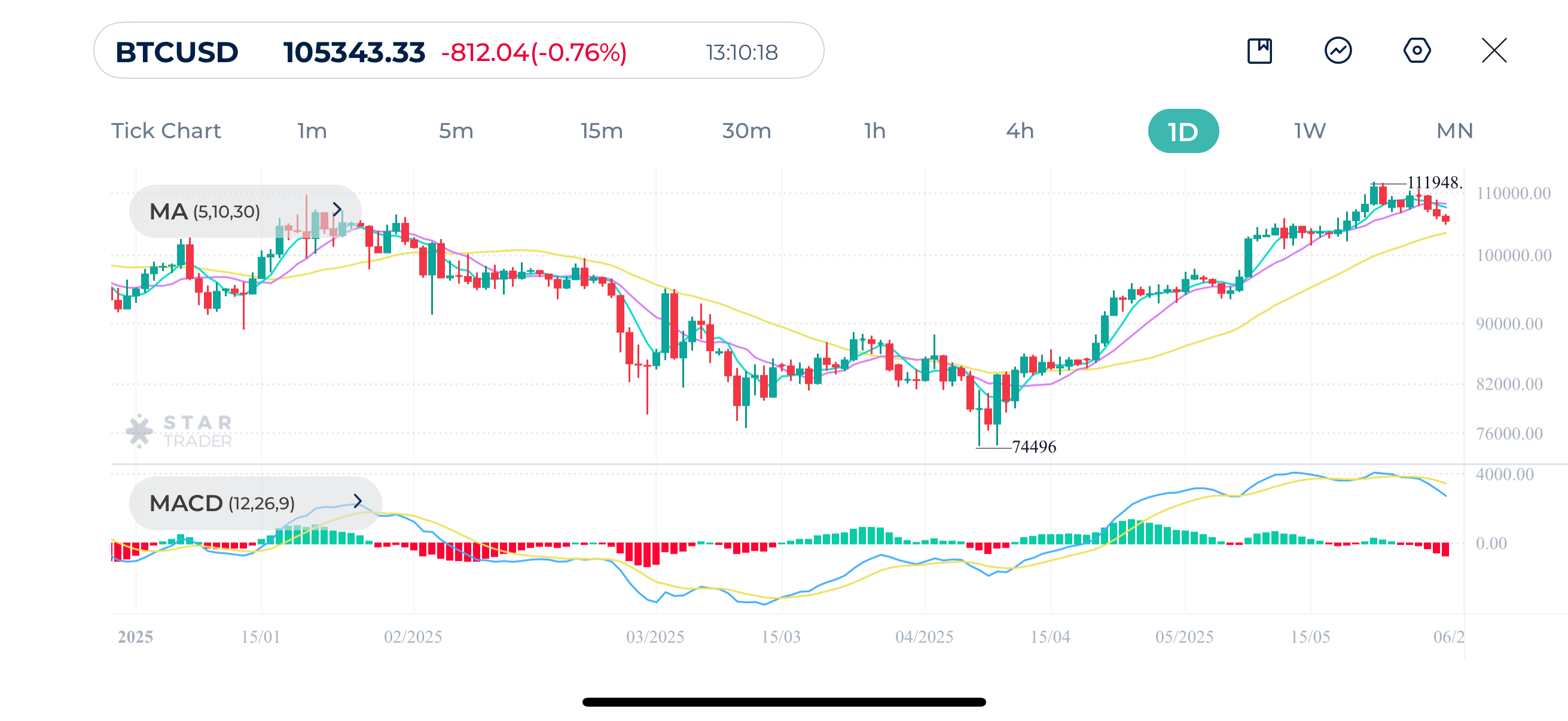 Bitcoin (BTCUSD) Daily Chart