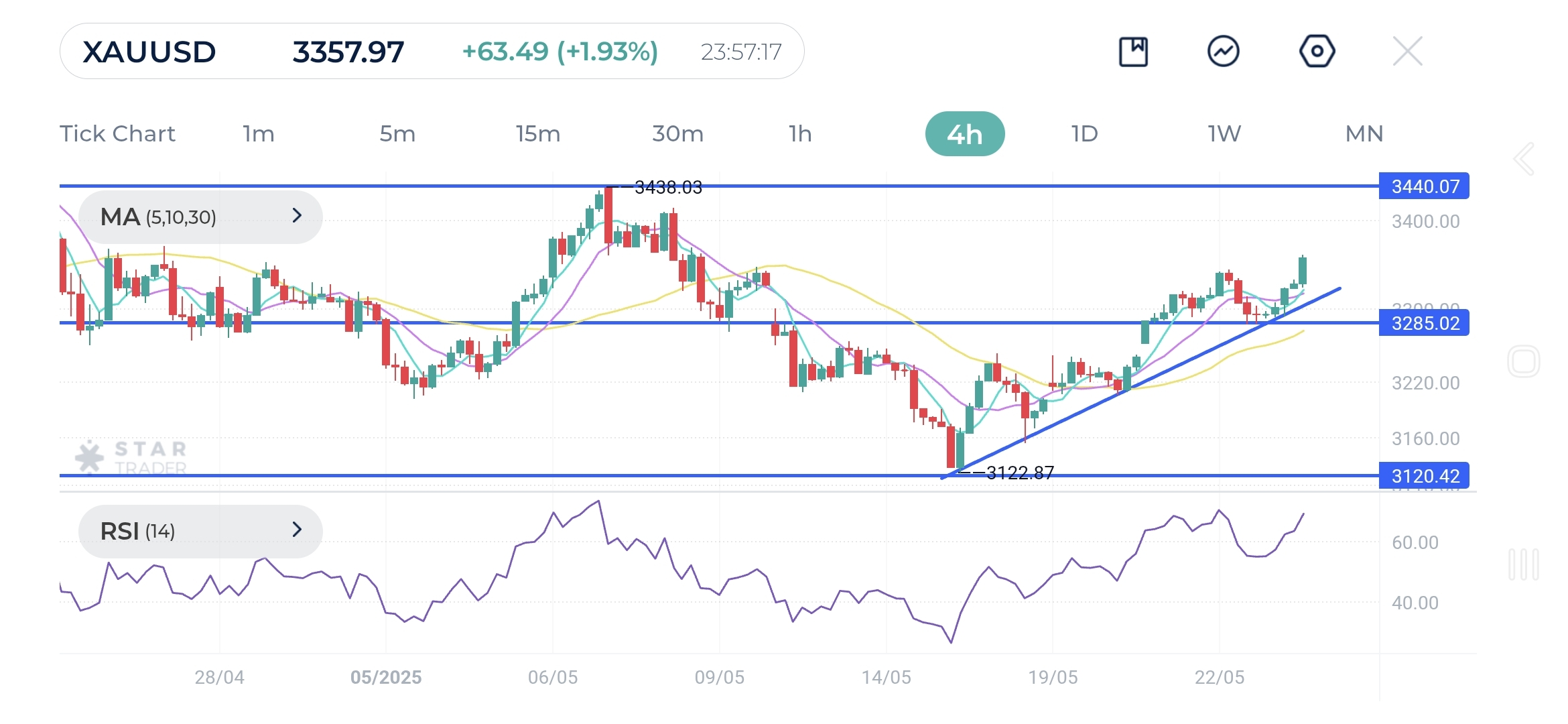 bulls catch their breath. As long as the price remains above its recent swing low of $3120, the broader uptrend remains intact