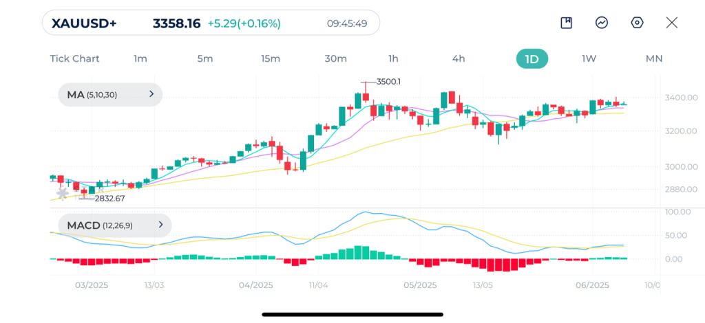 Gold (XAUUSD) Daily Chart(XAUUSD)