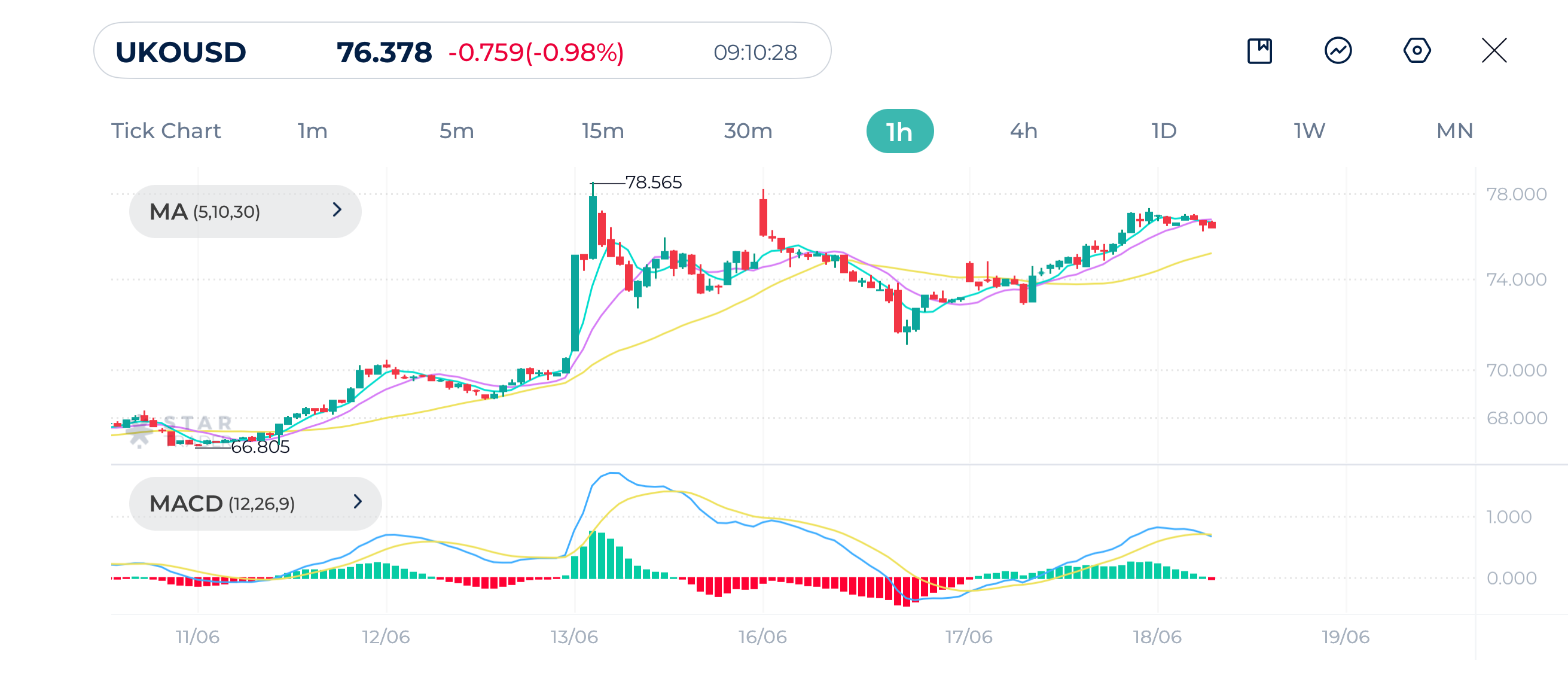 Brent 1H Chart  18-06-2025