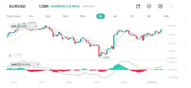 EURUSD 1H Chart 2 - june - 2025