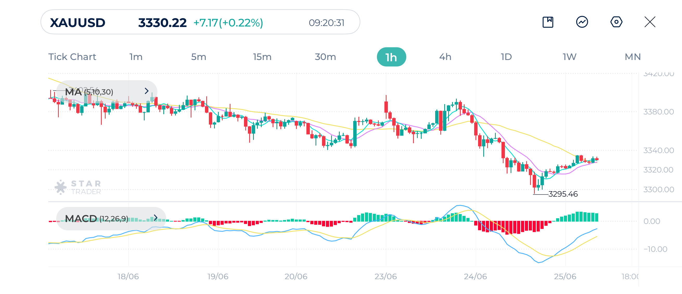 Gold (XAUUSD) 1H Chart 25 June 2025