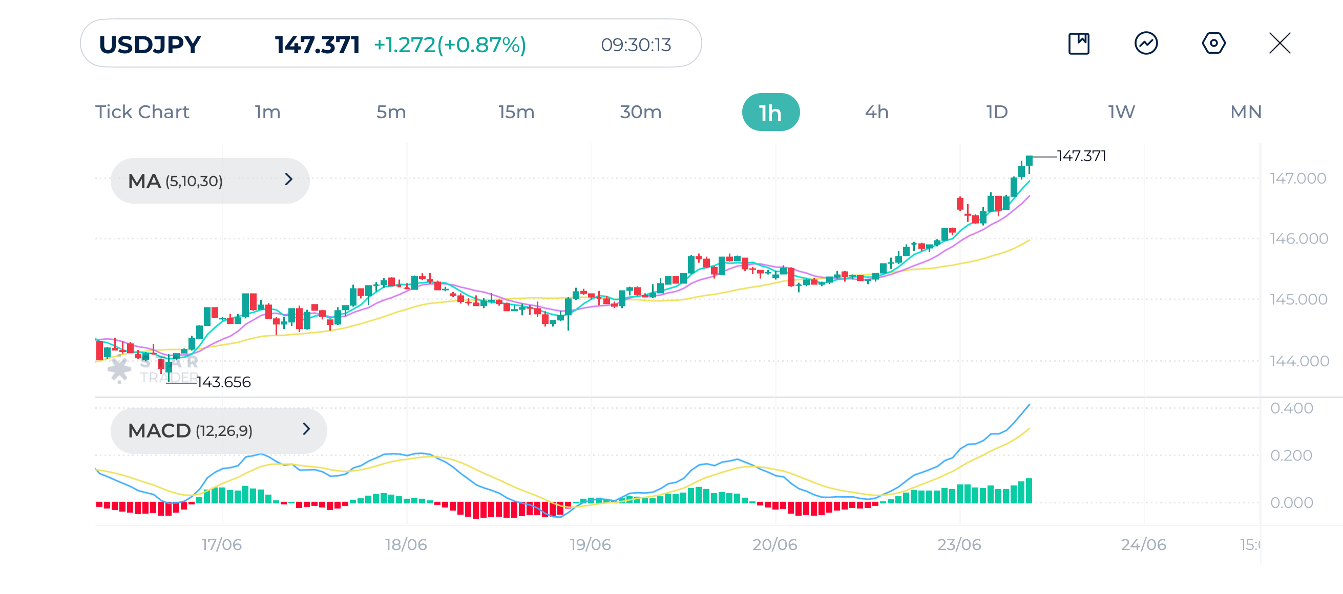 USDJPY 1H Chart 23-6-2025