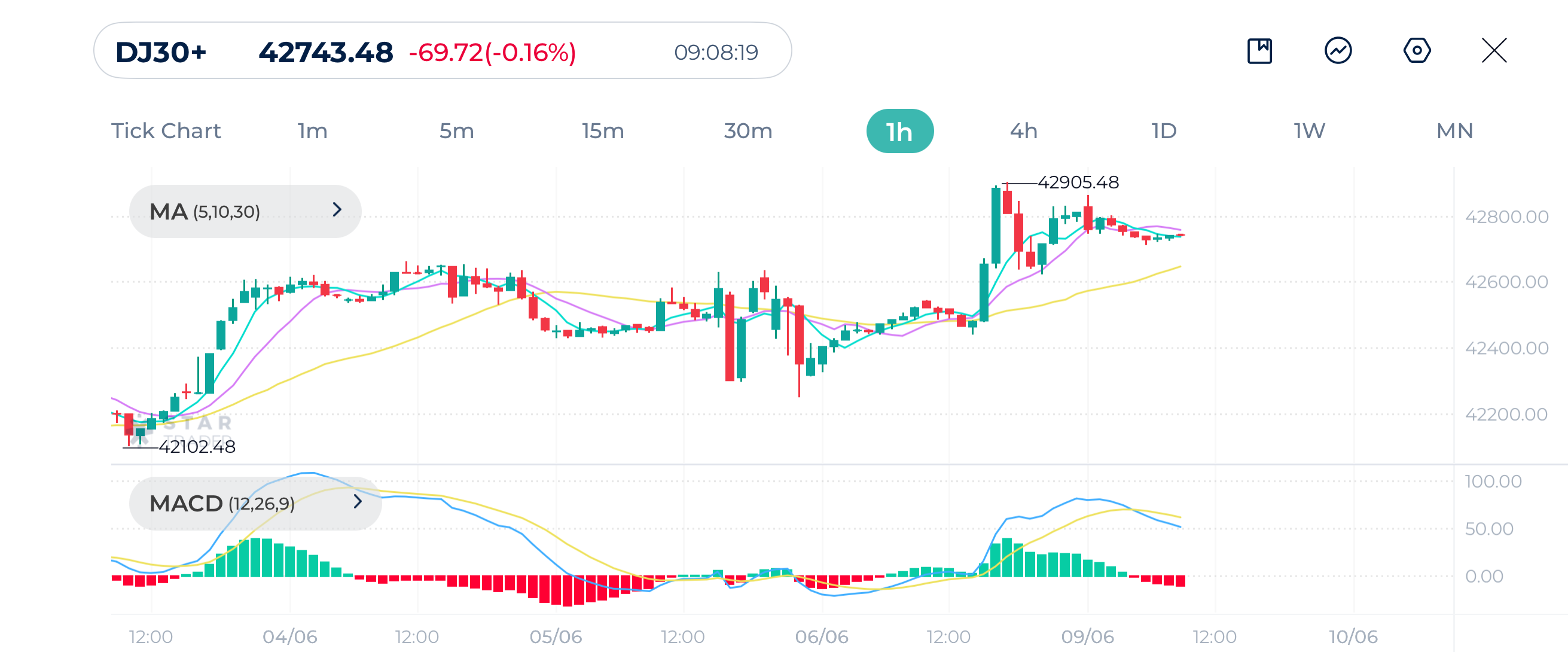 Dow Jones 1H Chart 09 June 2025