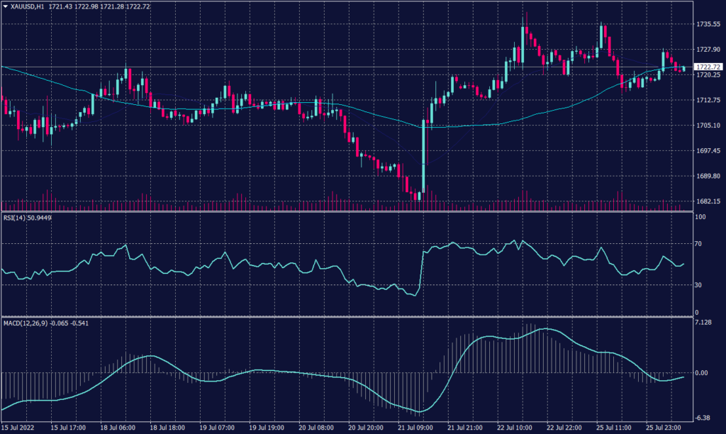 FOMC Meeting showing spot gold chart a tendency for a decline, but it also shows support above $1,715.